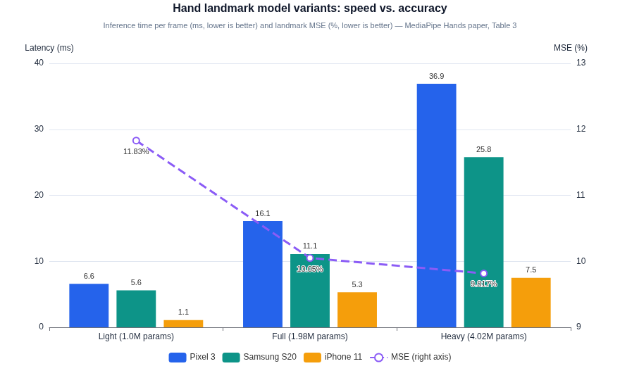Bar chart of MediaPipe hand landmark model variants comparing speed and accuracy: Light (1.0M parameters), Full (1.98M), and Heavy (4.02M), with per-frame inference time on Pixel 3, Samsung S20, and iPhone 11, and landmark MSE of 11.83%, 10.05%, and 9.82% respectively.